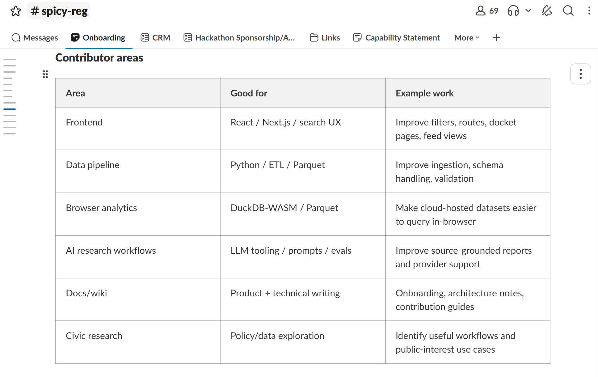 Spicy Regs contributor roles listed on their Slack project board